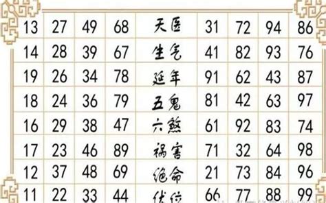 2位吉祥數字組合|數字是吉是凶？車牌、手機號碼 看這2位數就知道 